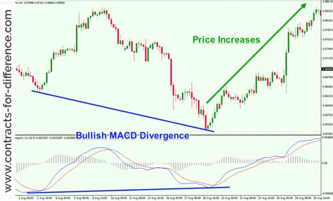 Moving Average Convergence Divergence, TVL, Transaction Speed
