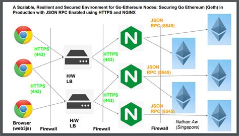 Ethereum: jsonRPCClient.php states its served a 401 error response
