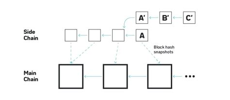 Layer 2 Scaling: Enhancing