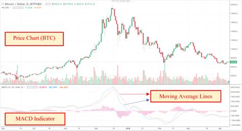 MACD, Moving Average Convergence Divergence, Bitget
