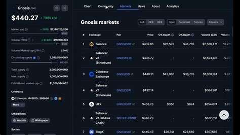 Gnosis (GNO), Coinbase, Price Action
