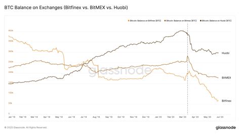 Huobi, TRC-20, Bitfinex
