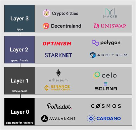 Cryptocurrency, Layer 1 Solutions, Decentralised finance
