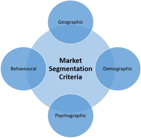How to Identify Market