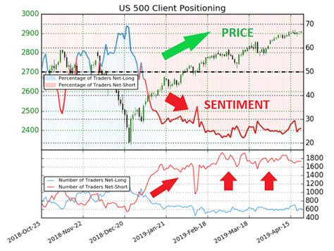 Analyzing Market Sentiment with